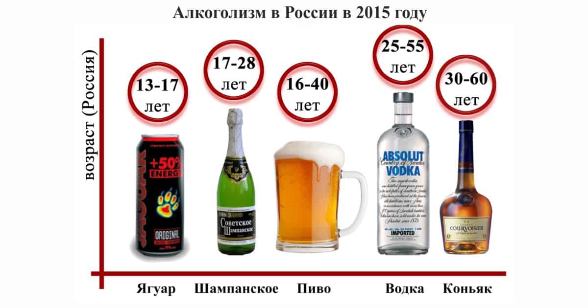 Алкоголизм в России 2015 году: статистика и проблема зависимости от алкоголя.